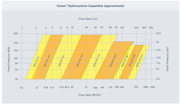 Unused W E I R Minerals 28 X 100cvx 4" C A V E X Cyclopac)